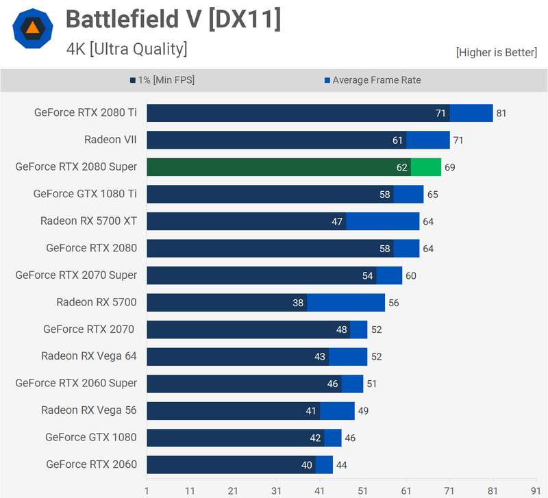 Illustration for article titled Nvidia Geforce RTX 2080 Super Review: Just A Bit Of A Boost